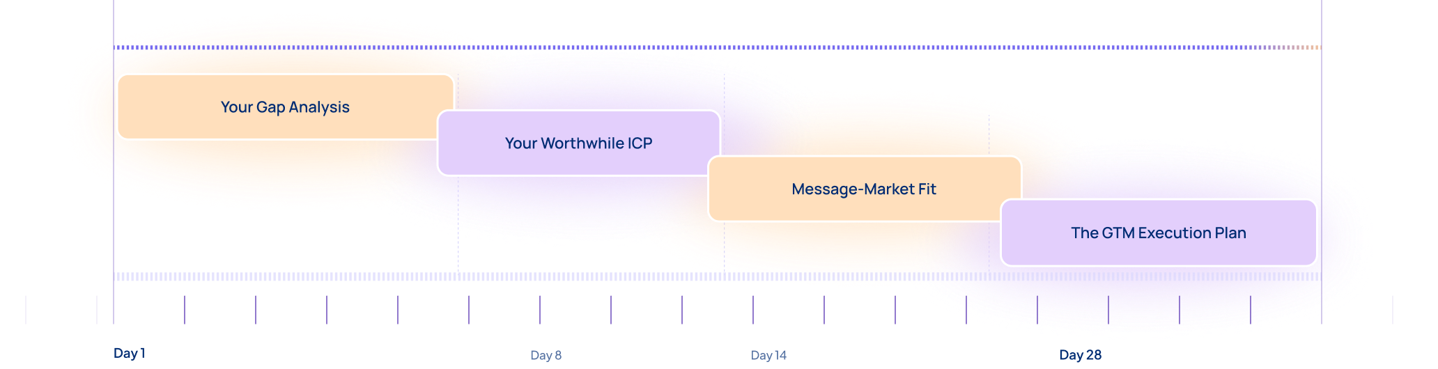 28-day GTM sprint timeline